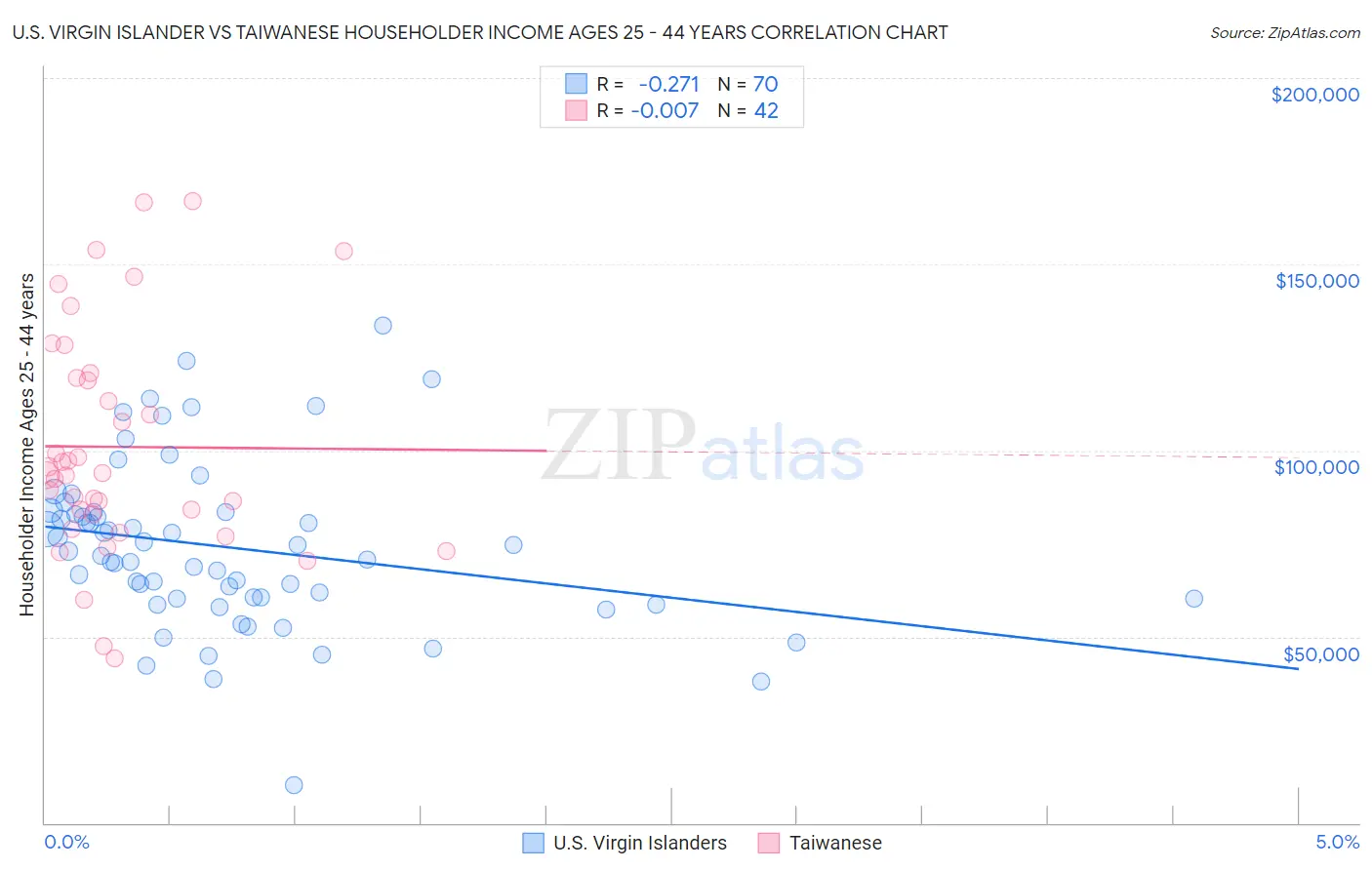 U.S. Virgin Islander vs Taiwanese Householder Income Ages 25 - 44 years