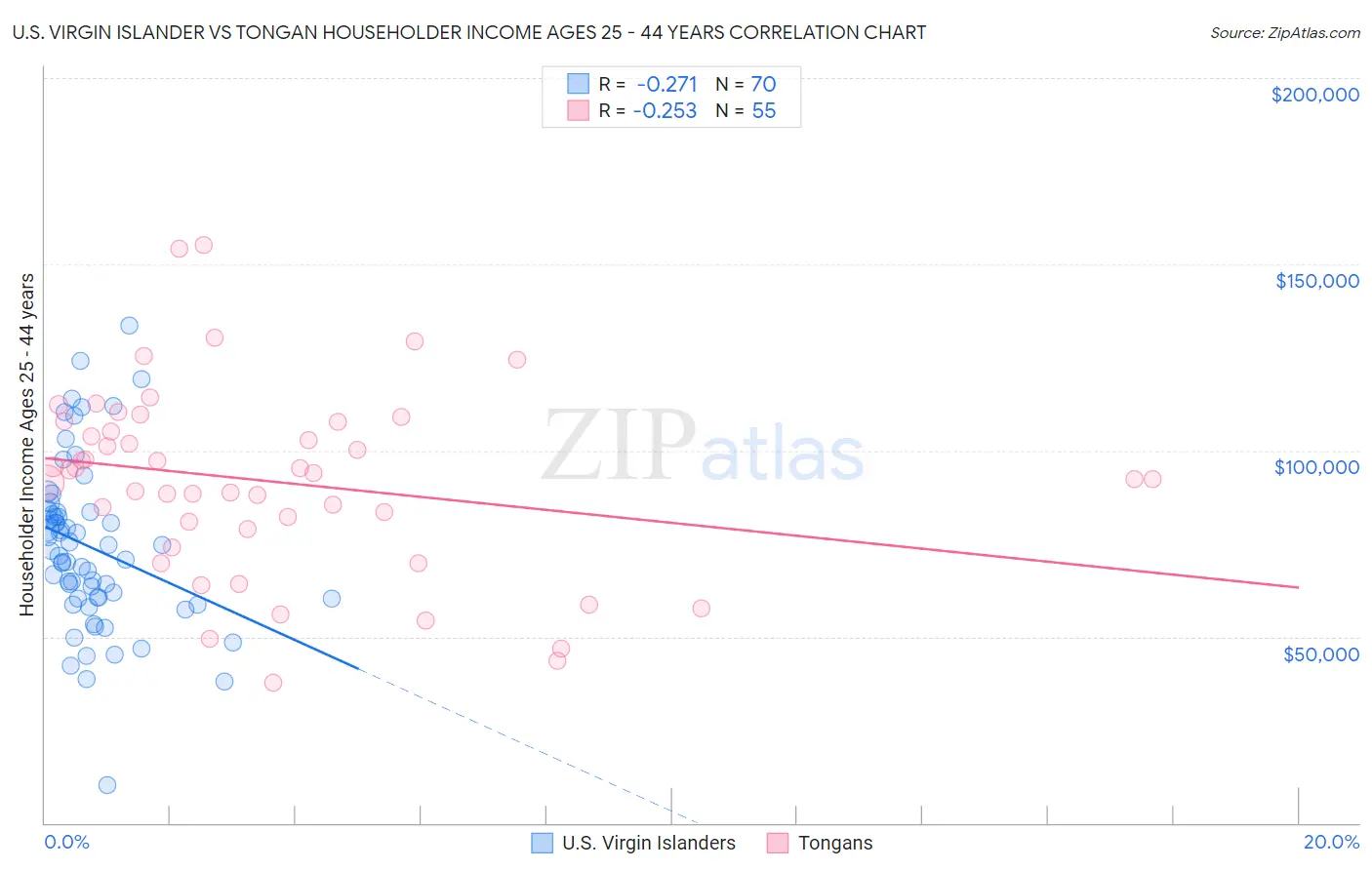 U.S. Virgin Islander vs Tongan Householder Income Ages 25 - 44 years