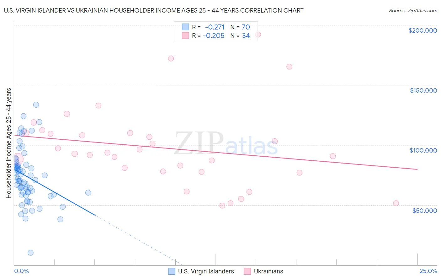 U.S. Virgin Islander vs Ukrainian Householder Income Ages 25 - 44 years