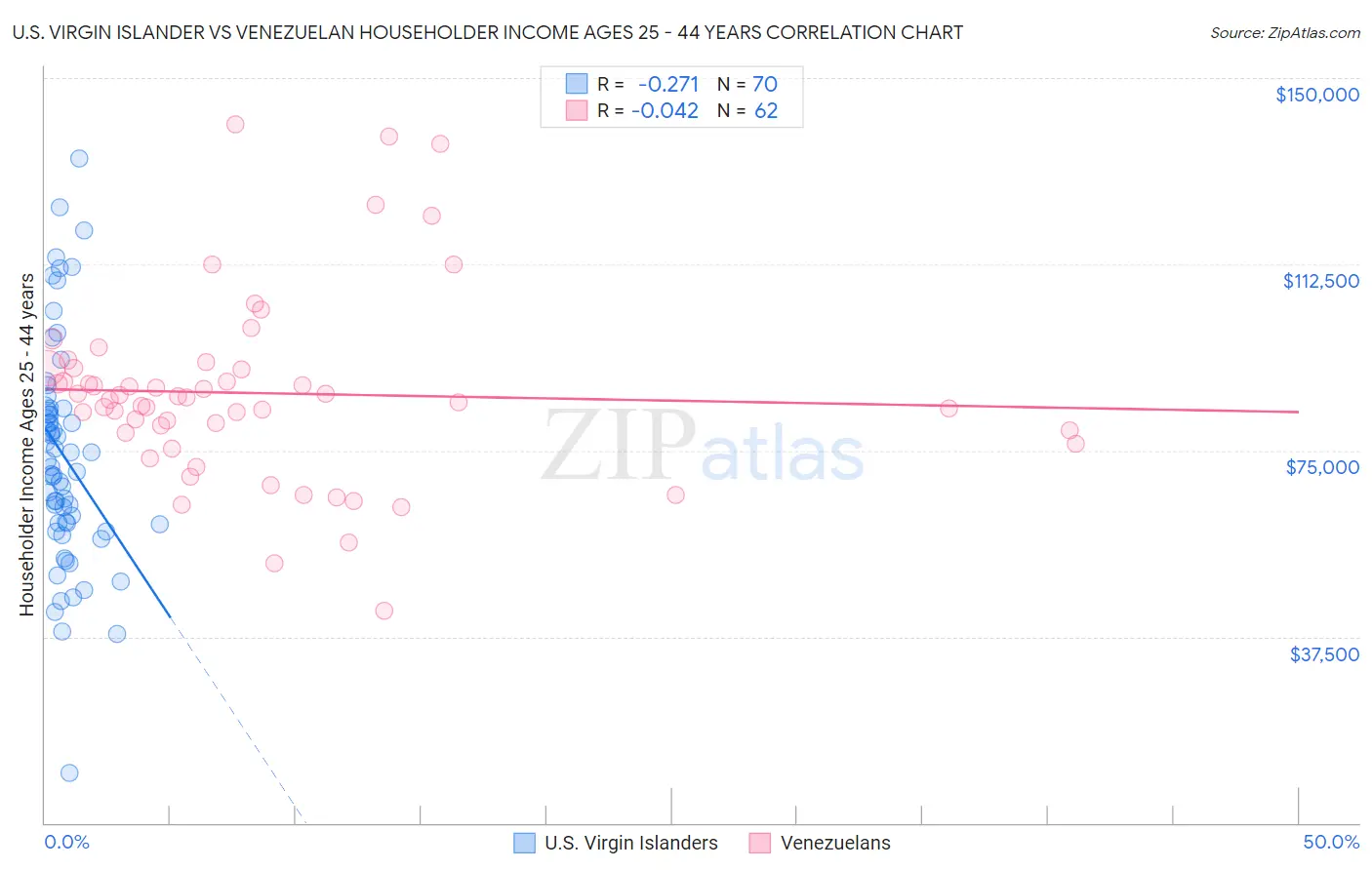 U.S. Virgin Islander vs Venezuelan Householder Income Ages 25 - 44 years