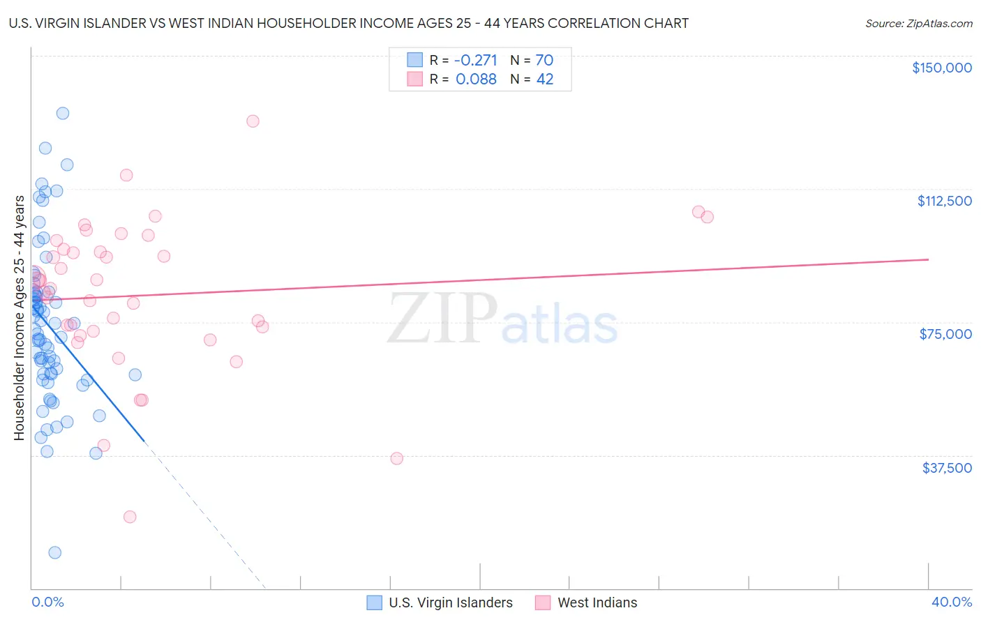 U.S. Virgin Islander vs West Indian Householder Income Ages 25 - 44 years
