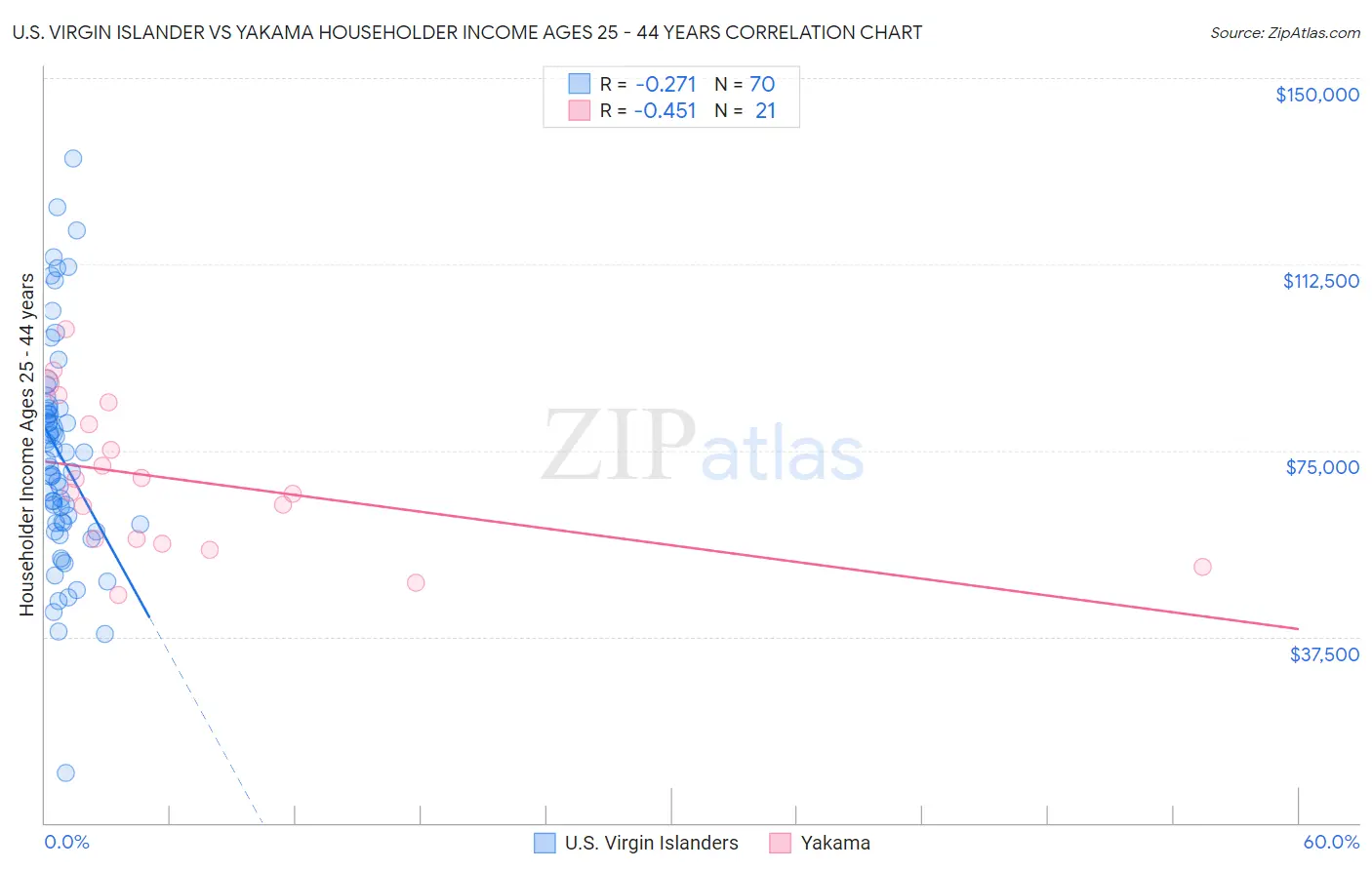 U.S. Virgin Islander vs Yakama Householder Income Ages 25 - 44 years