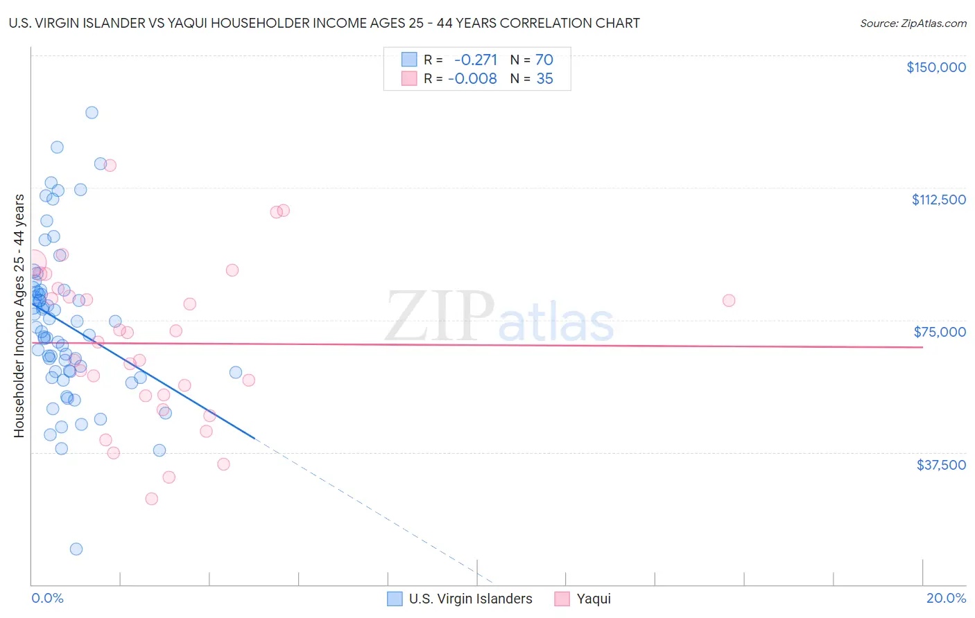 U.S. Virgin Islander vs Yaqui Householder Income Ages 25 - 44 years