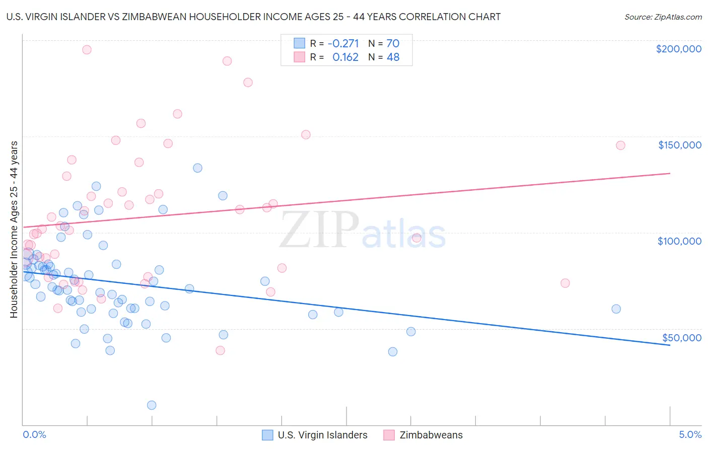 U.S. Virgin Islander vs Zimbabwean Householder Income Ages 25 - 44 years