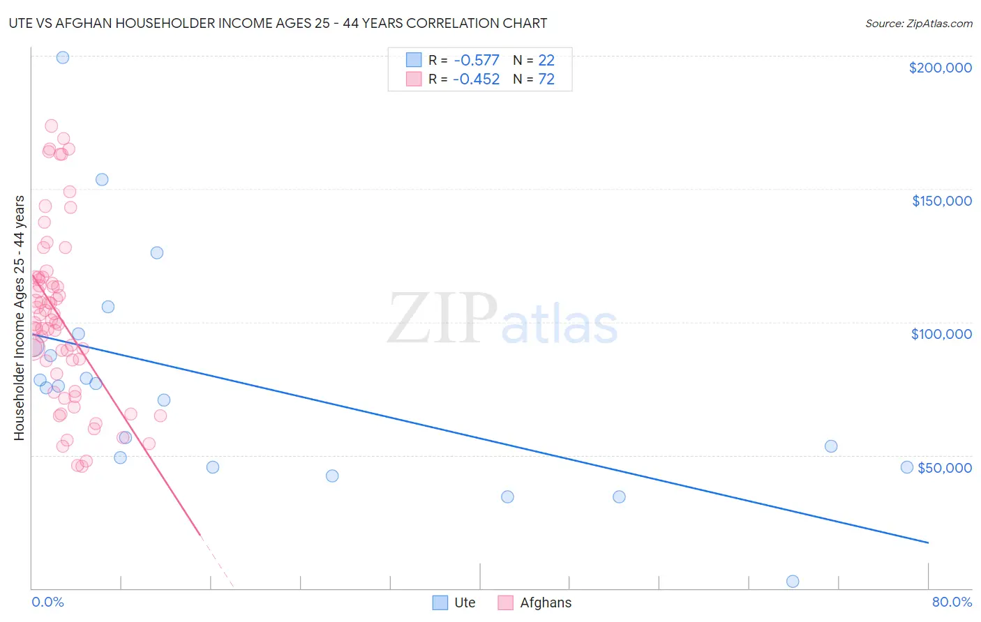 Ute vs Afghan Householder Income Ages 25 - 44 years