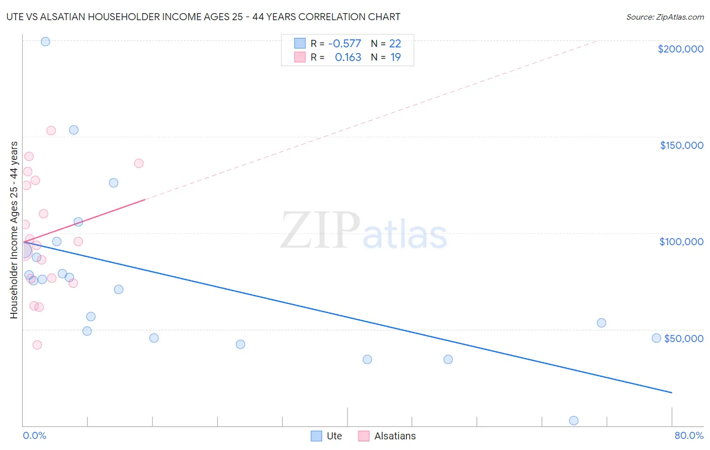 Ute vs Alsatian Householder Income Ages 25 - 44 years