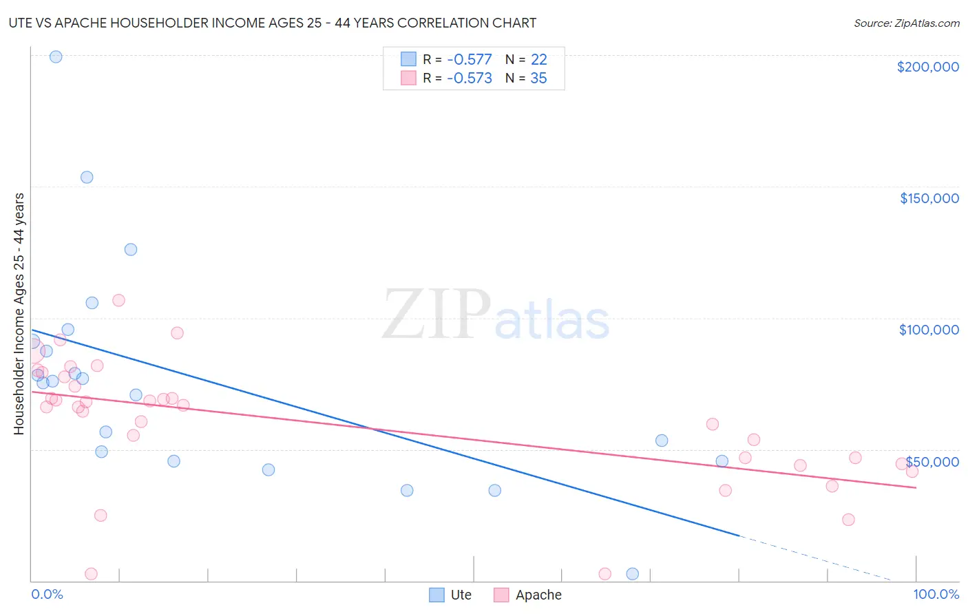 Ute vs Apache Householder Income Ages 25 - 44 years