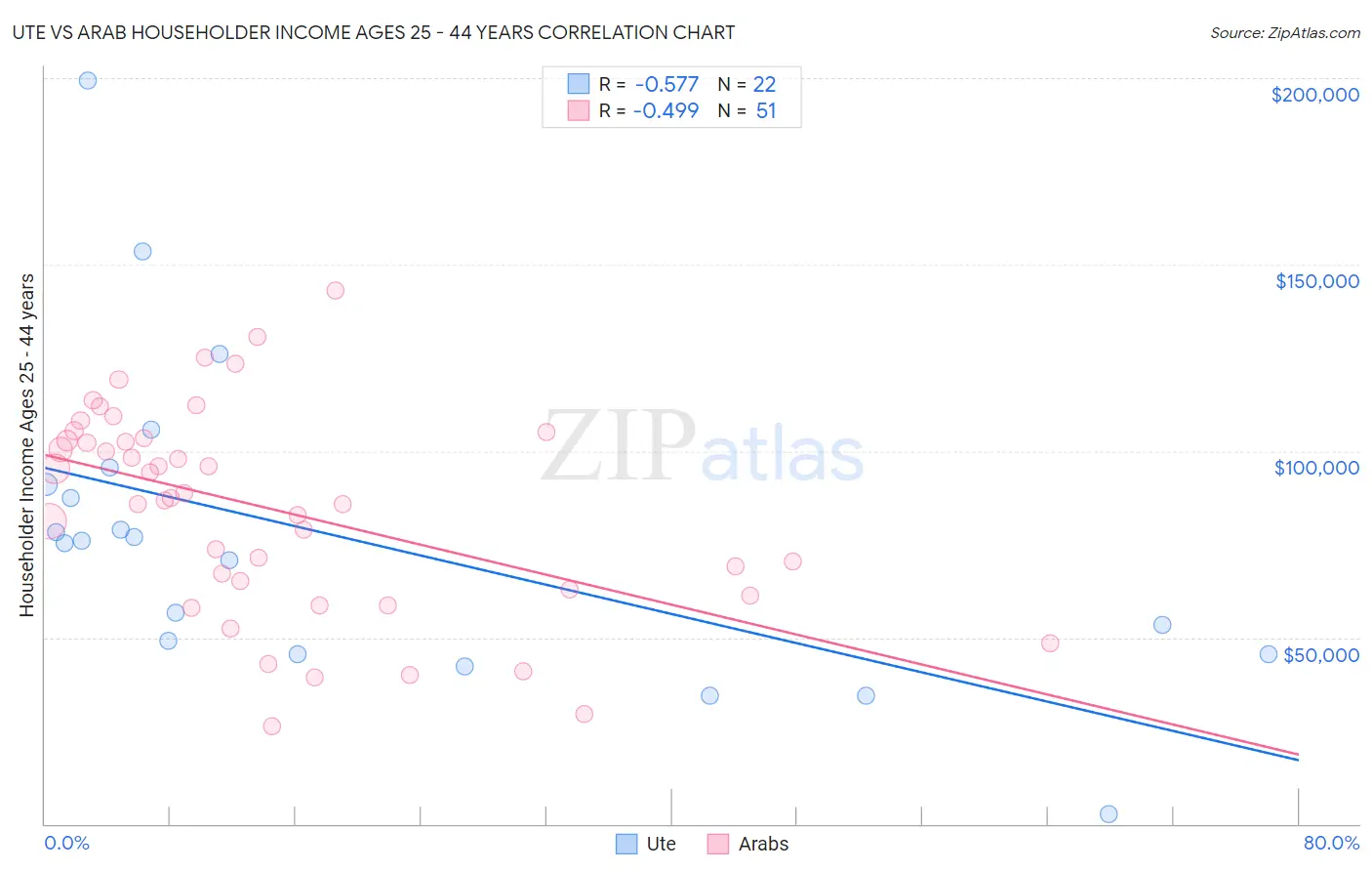 Ute vs Arab Householder Income Ages 25 - 44 years