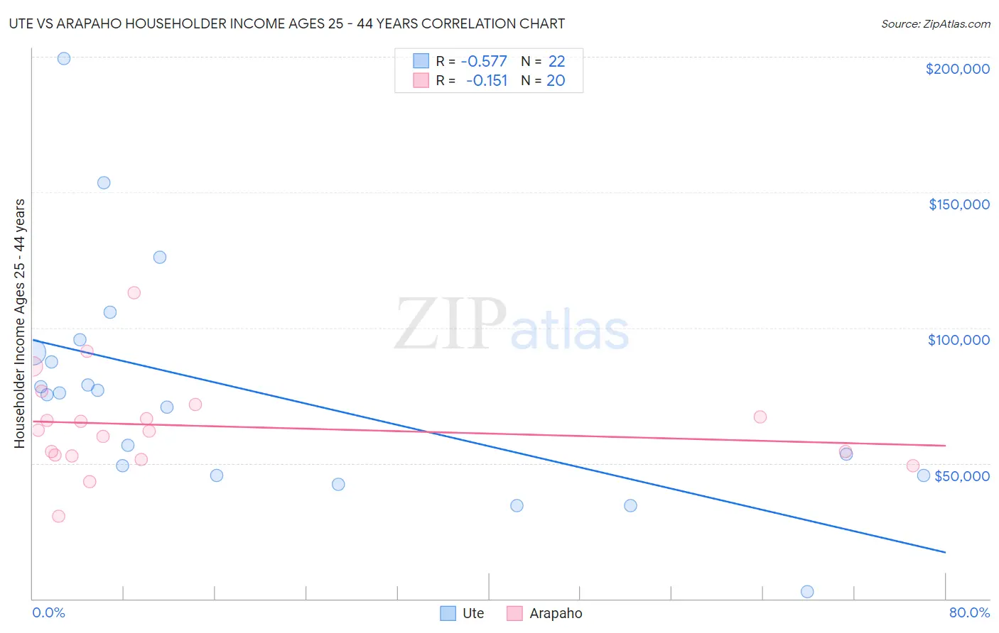 Ute vs Arapaho Householder Income Ages 25 - 44 years