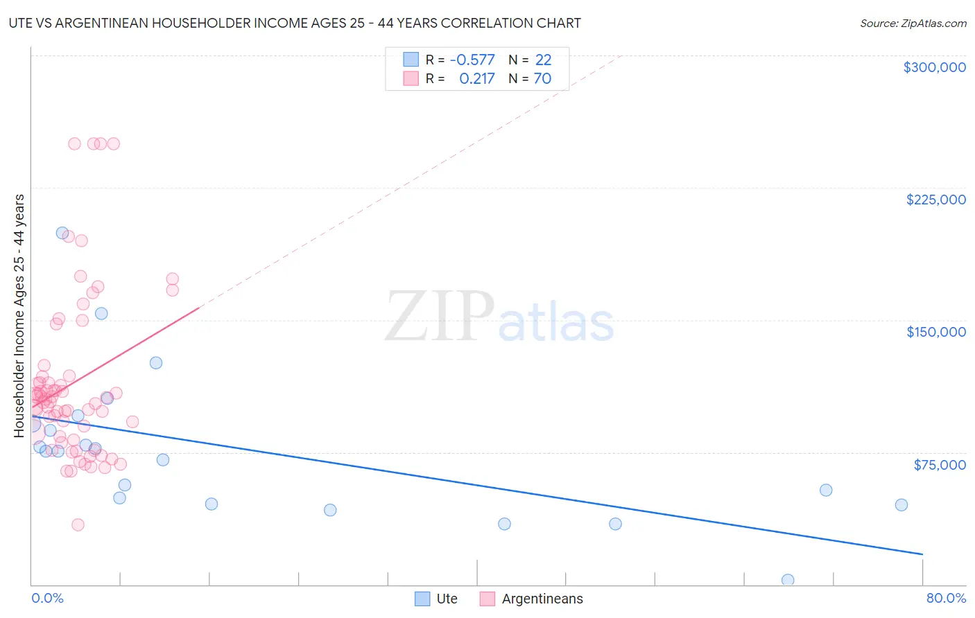 Ute vs Argentinean Householder Income Ages 25 - 44 years