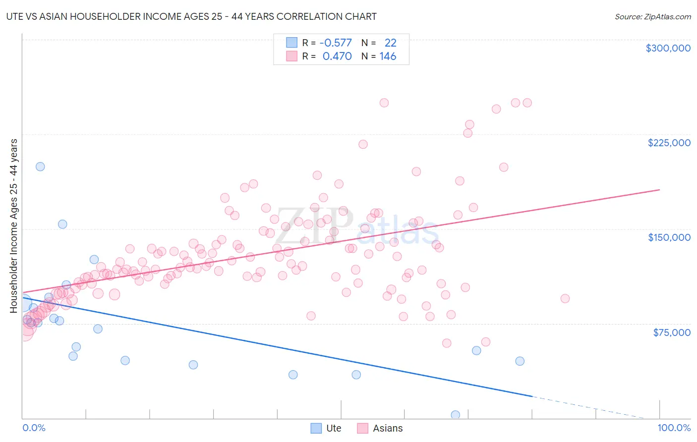 Ute vs Asian Householder Income Ages 25 - 44 years
