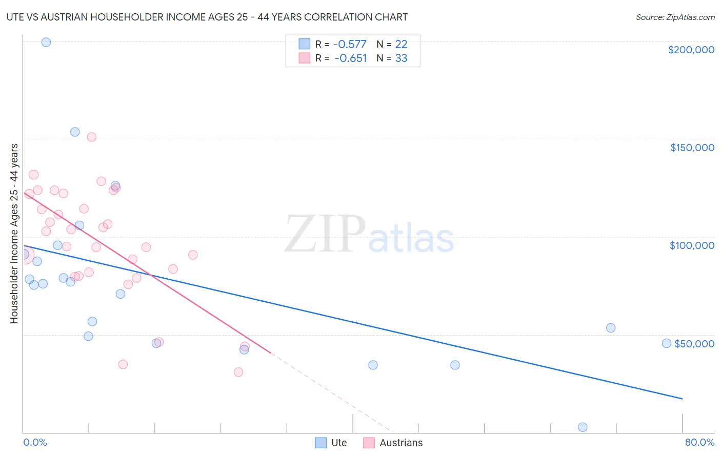 Ute vs Austrian Householder Income Ages 25 - 44 years