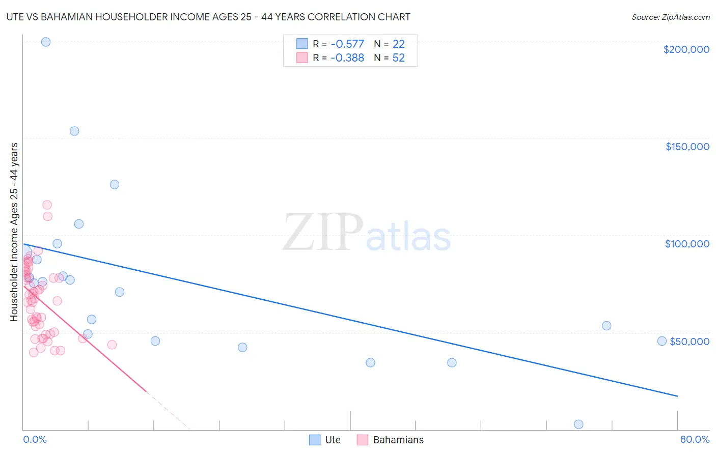 Ute vs Bahamian Householder Income Ages 25 - 44 years