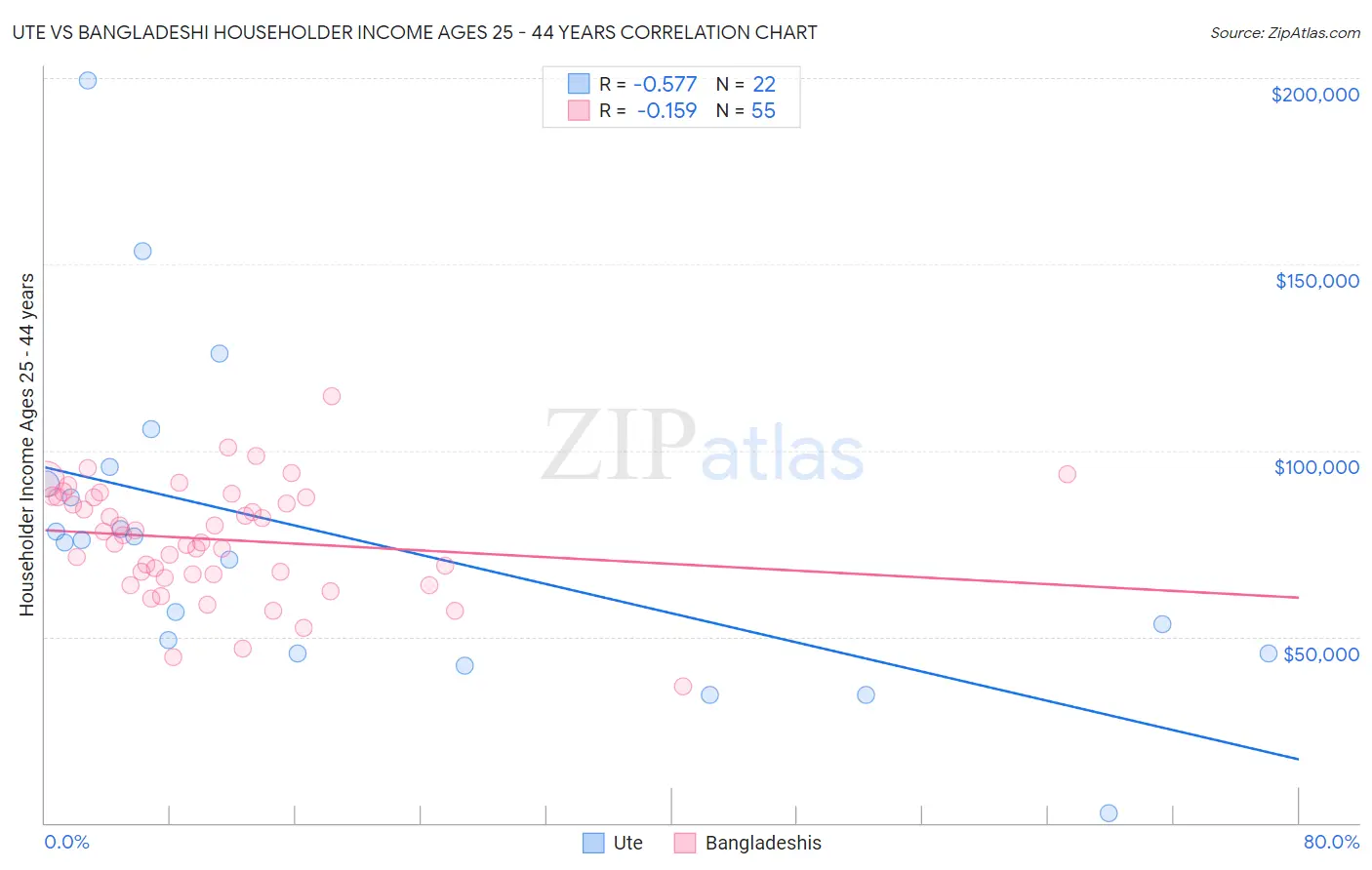 Ute vs Bangladeshi Householder Income Ages 25 - 44 years