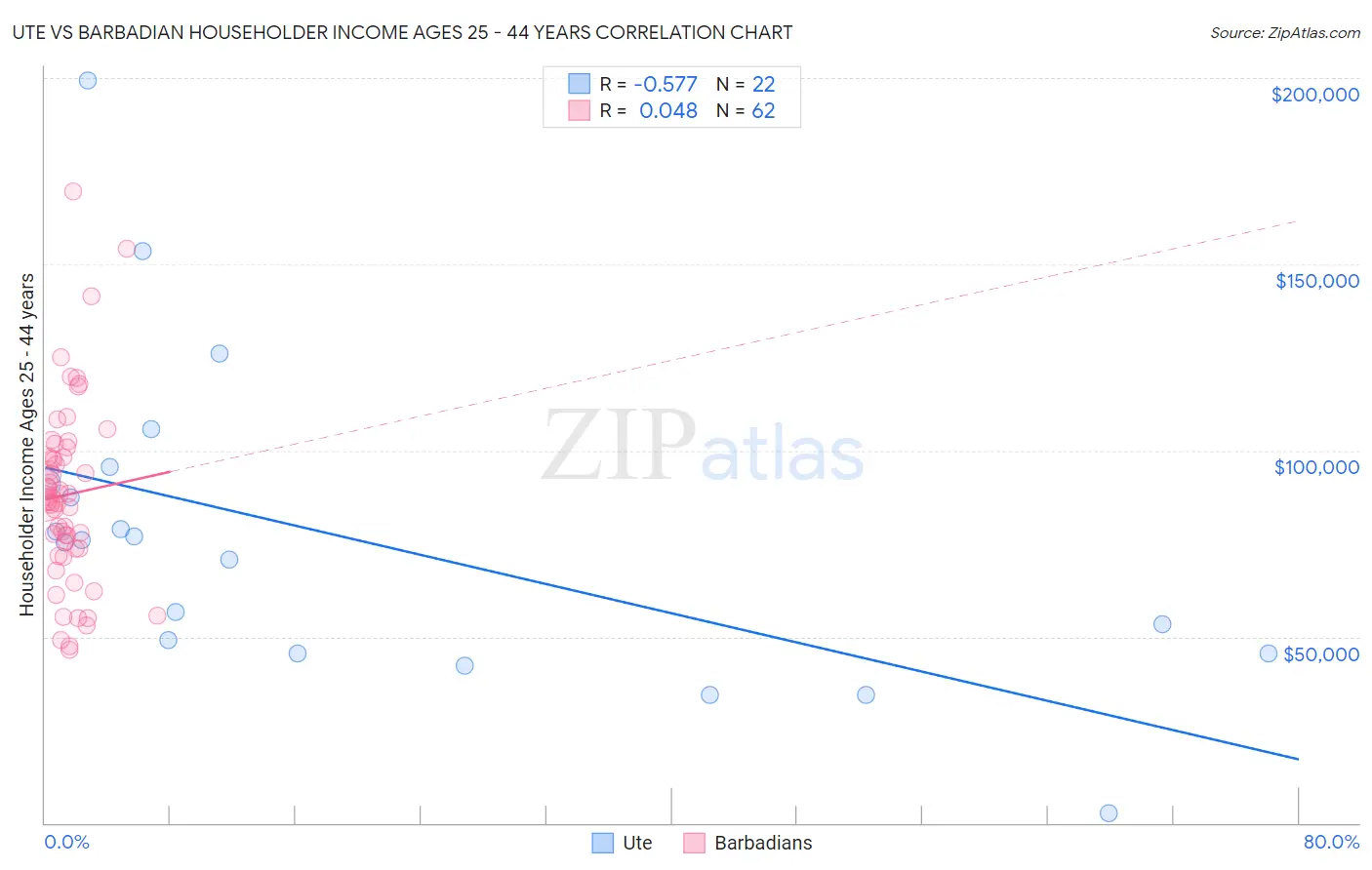 Ute vs Barbadian Householder Income Ages 25 - 44 years