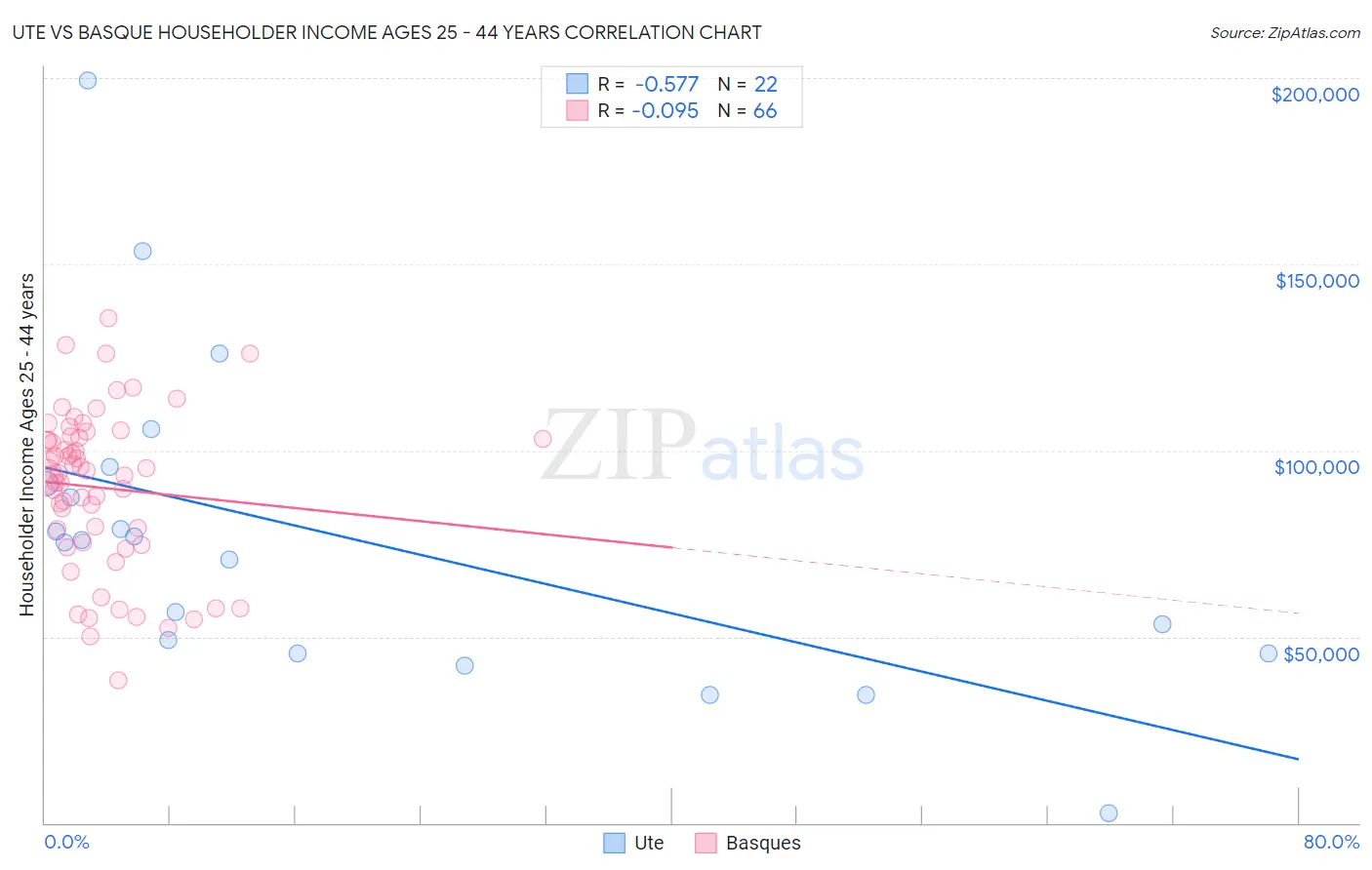 Ute vs Basque Householder Income Ages 25 - 44 years
