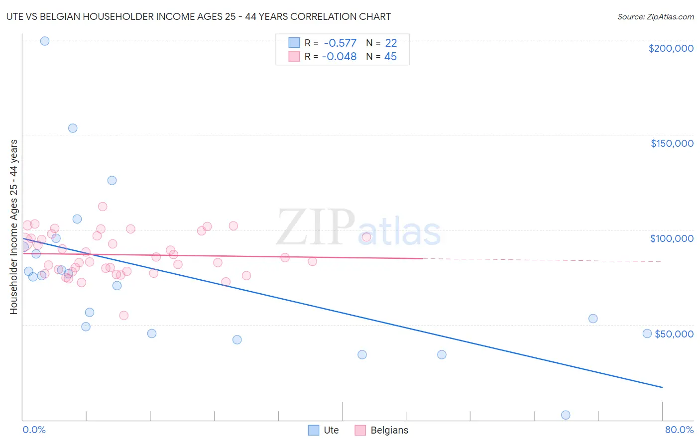 Ute vs Belgian Householder Income Ages 25 - 44 years