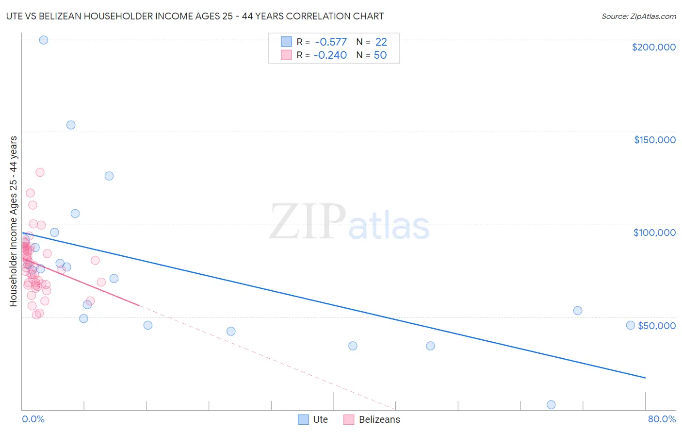 Ute vs Belizean Householder Income Ages 25 - 44 years