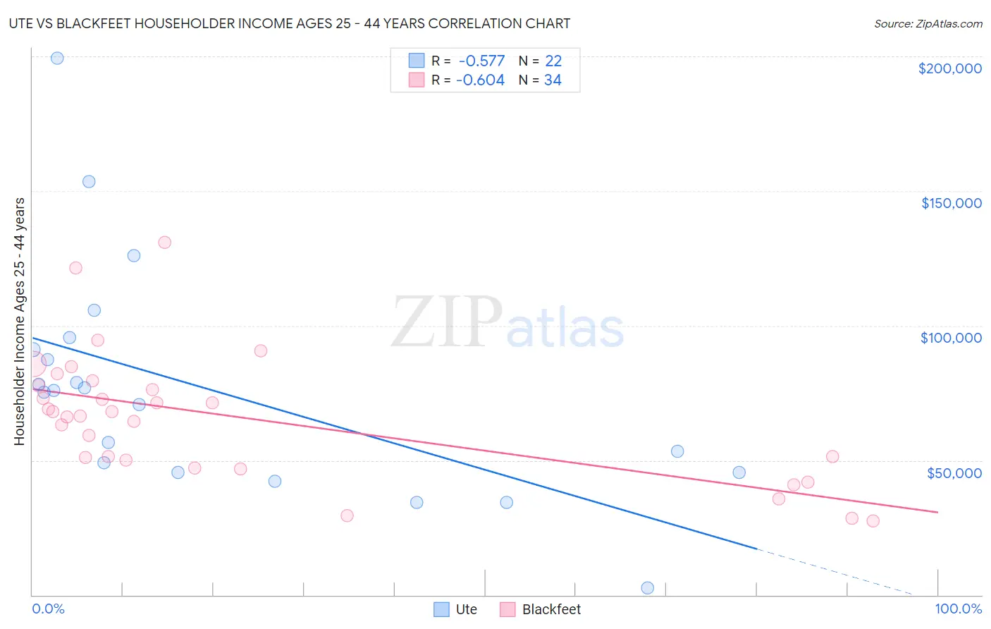 Ute vs Blackfeet Householder Income Ages 25 - 44 years
