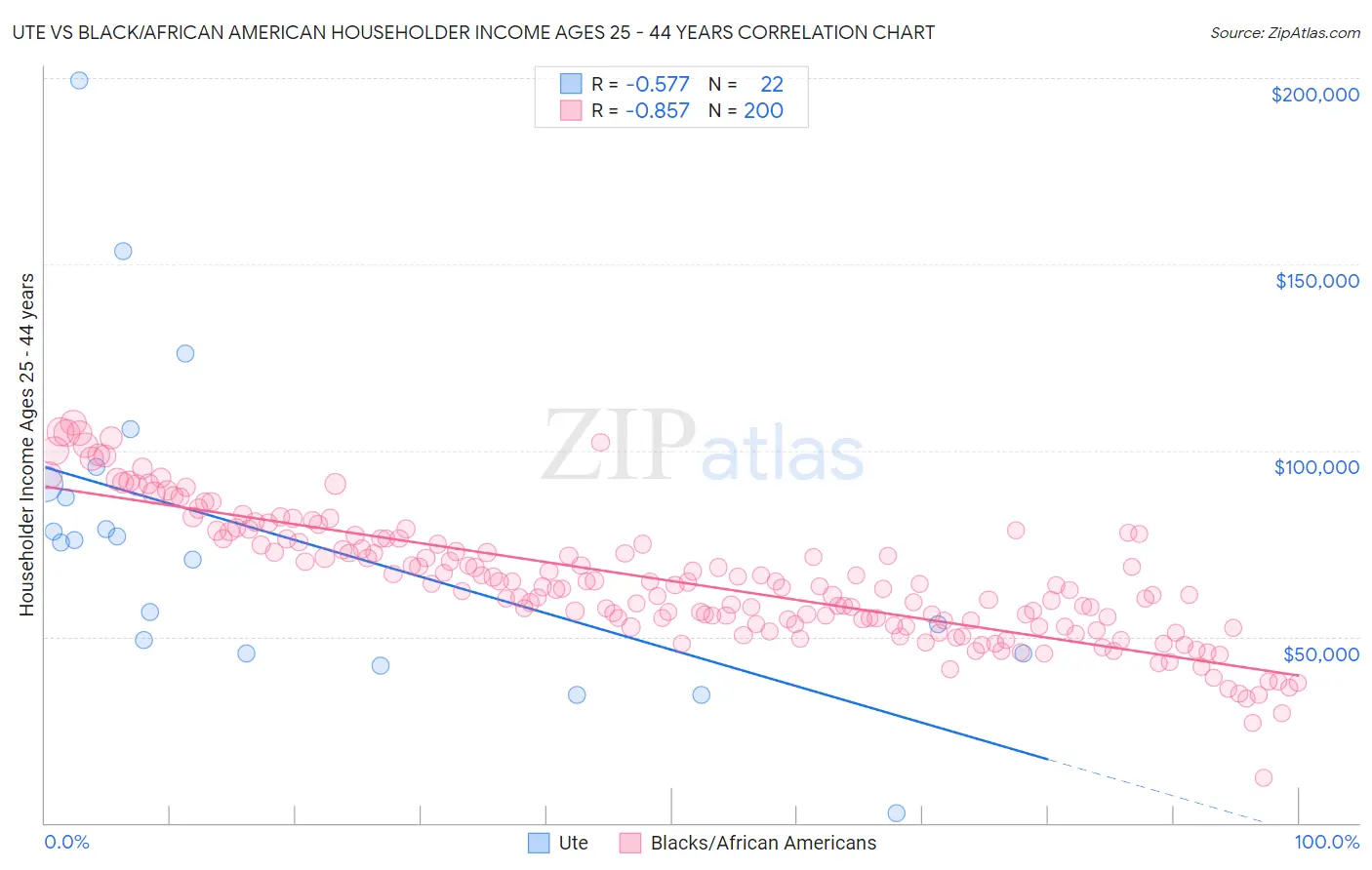 Ute vs Black/African American Householder Income Ages 25 - 44 years