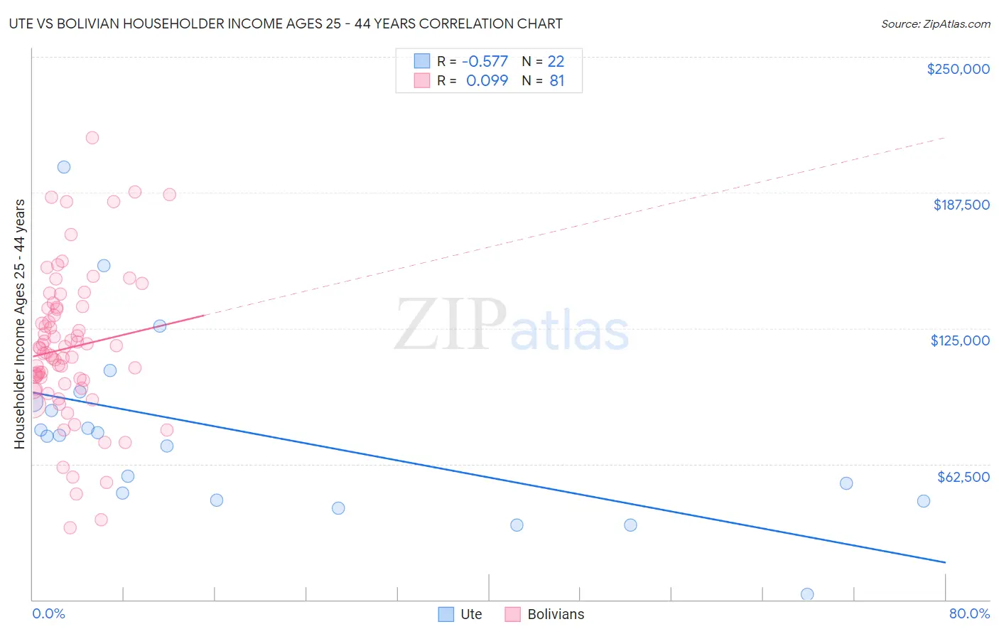 Ute vs Bolivian Householder Income Ages 25 - 44 years