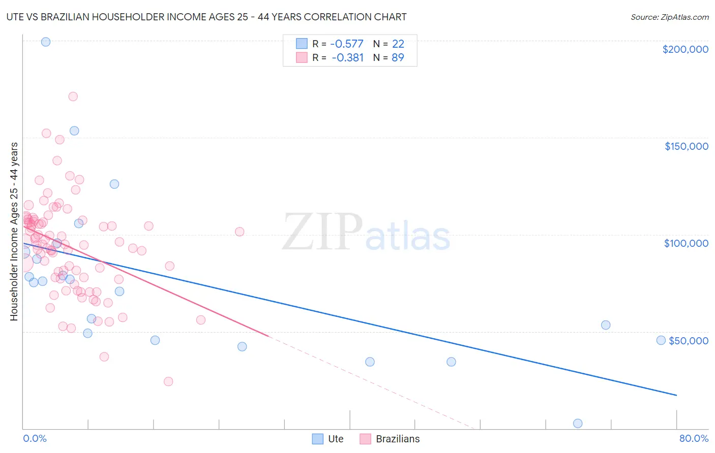 Ute vs Brazilian Householder Income Ages 25 - 44 years