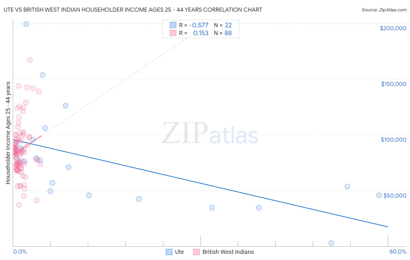 Ute vs British West Indian Householder Income Ages 25 - 44 years