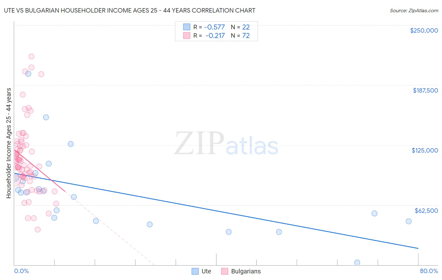 Ute vs Bulgarian Householder Income Ages 25 - 44 years