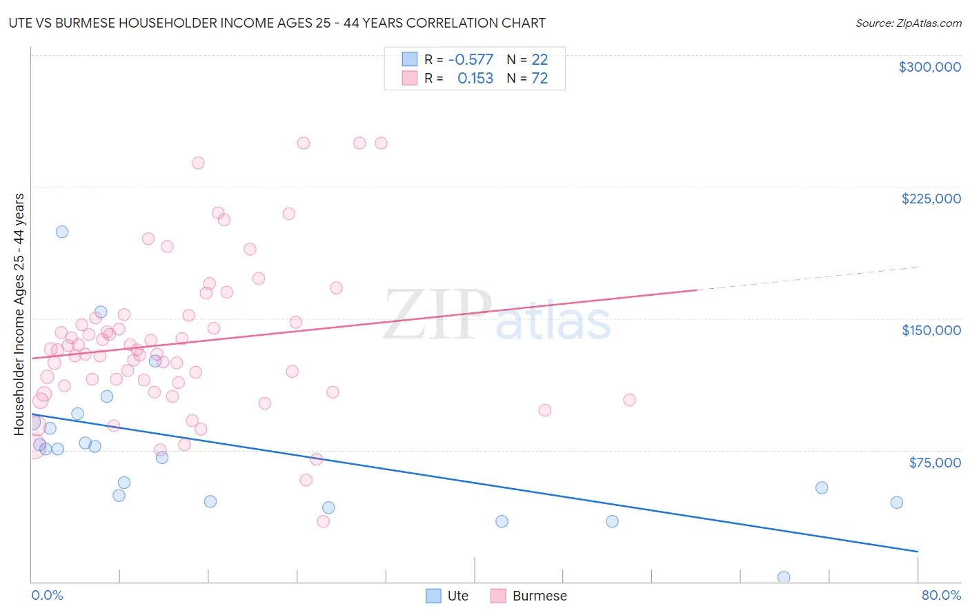 Ute vs Burmese Householder Income Ages 25 - 44 years