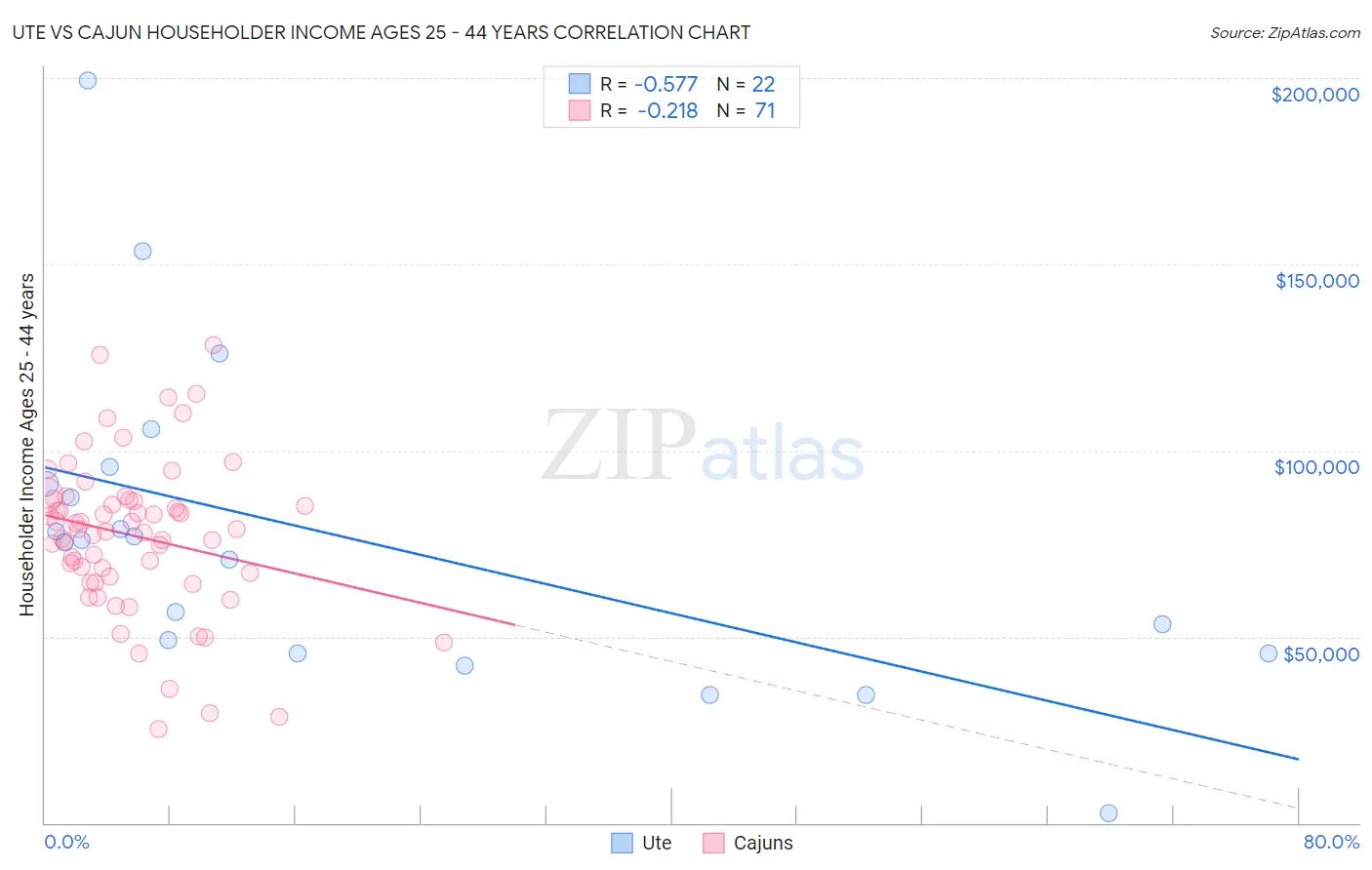 Ute vs Cajun Householder Income Ages 25 - 44 years