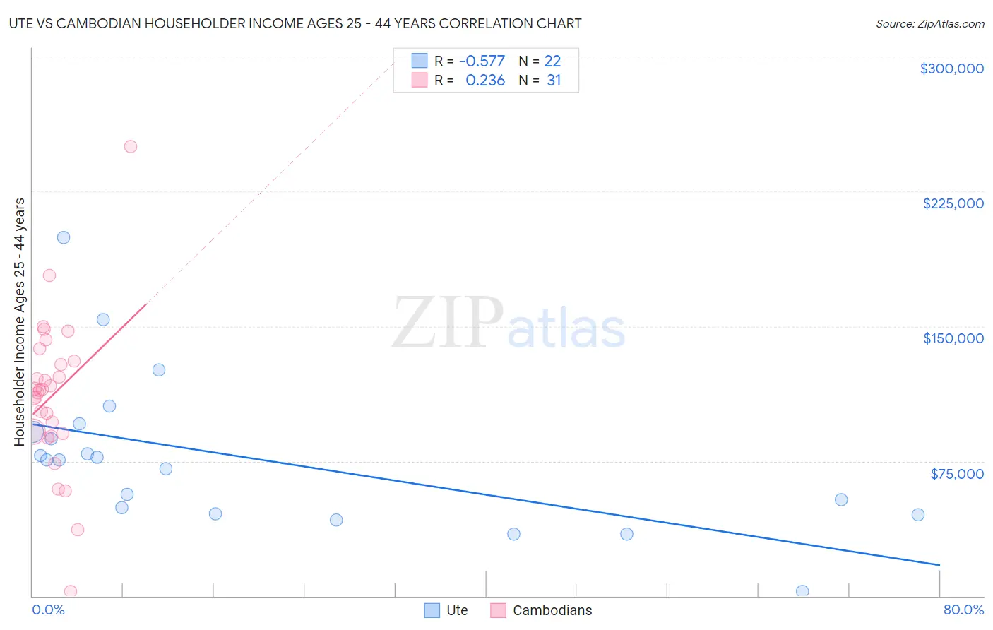 Ute vs Cambodian Householder Income Ages 25 - 44 years