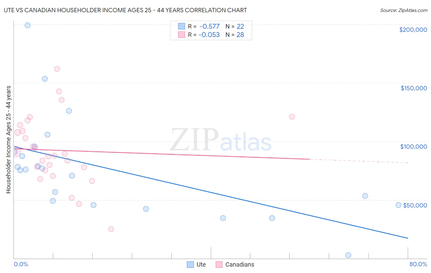 Ute vs Canadian Householder Income Ages 25 - 44 years