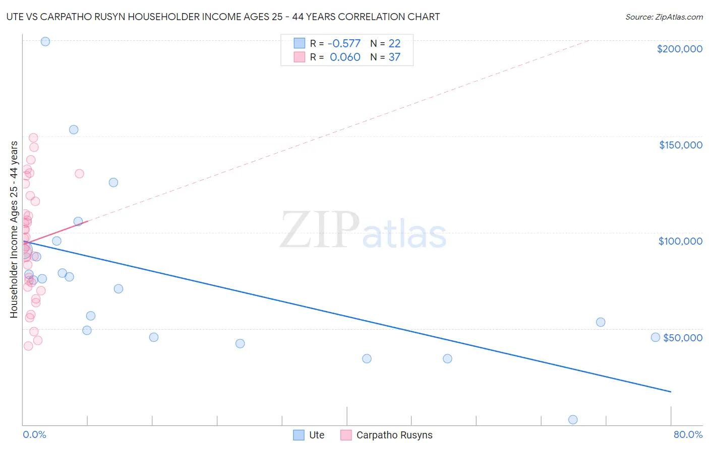 Ute vs Carpatho Rusyn Householder Income Ages 25 - 44 years