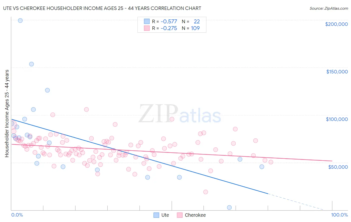 Ute vs Cherokee Householder Income Ages 25 - 44 years