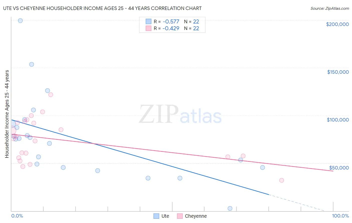 Ute vs Cheyenne Householder Income Ages 25 - 44 years