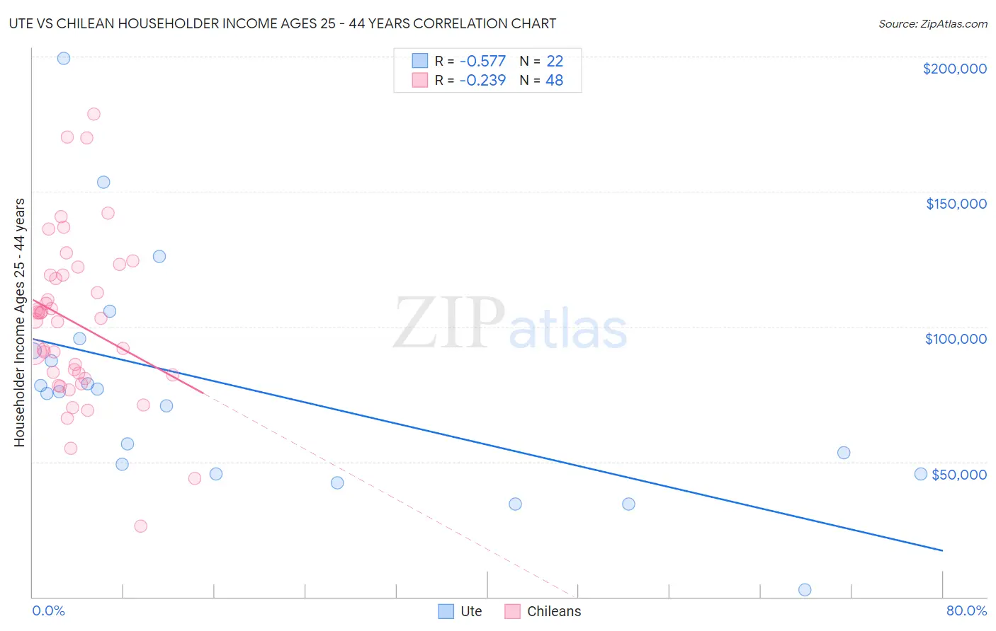 Ute vs Chilean Householder Income Ages 25 - 44 years