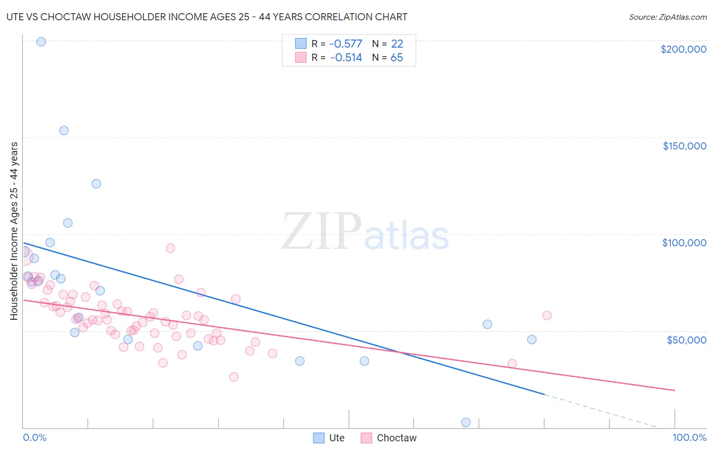 Ute vs Choctaw Householder Income Ages 25 - 44 years