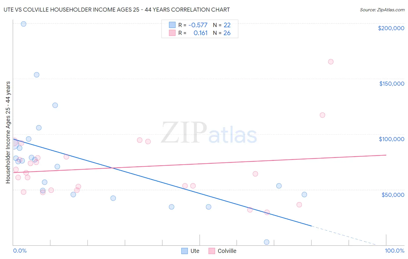 Ute vs Colville Householder Income Ages 25 - 44 years