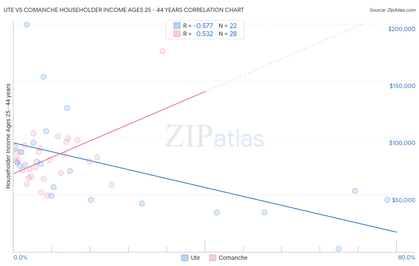 Ute vs Comanche Householder Income Ages 25 - 44 years