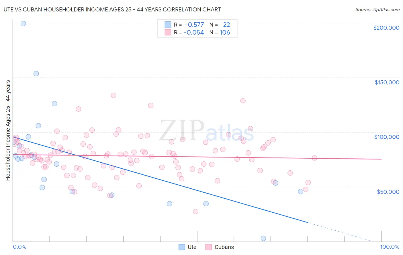 Ute vs Cuban Householder Income Ages 25 - 44 years