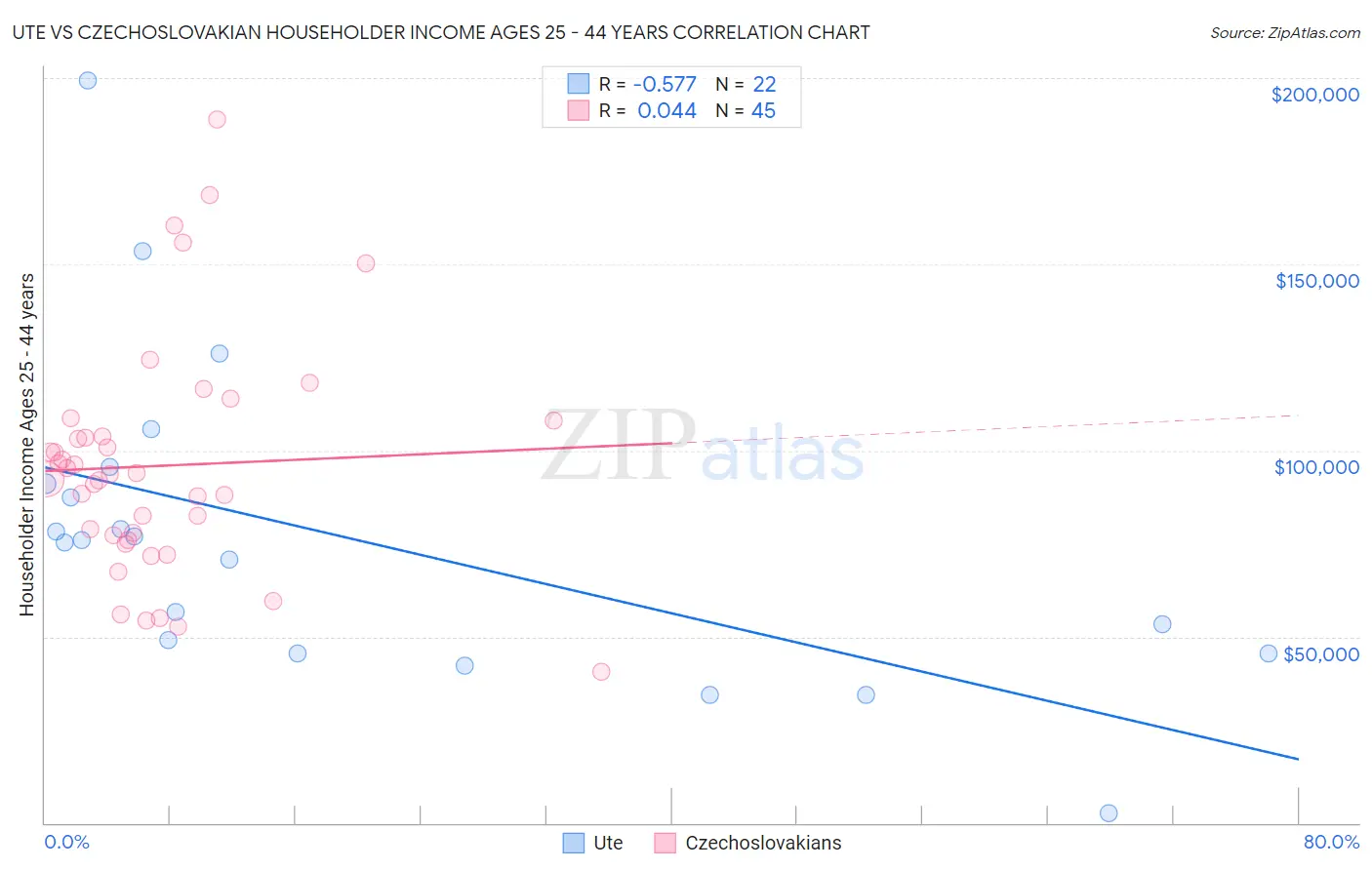 Ute vs Czechoslovakian Householder Income Ages 25 - 44 years