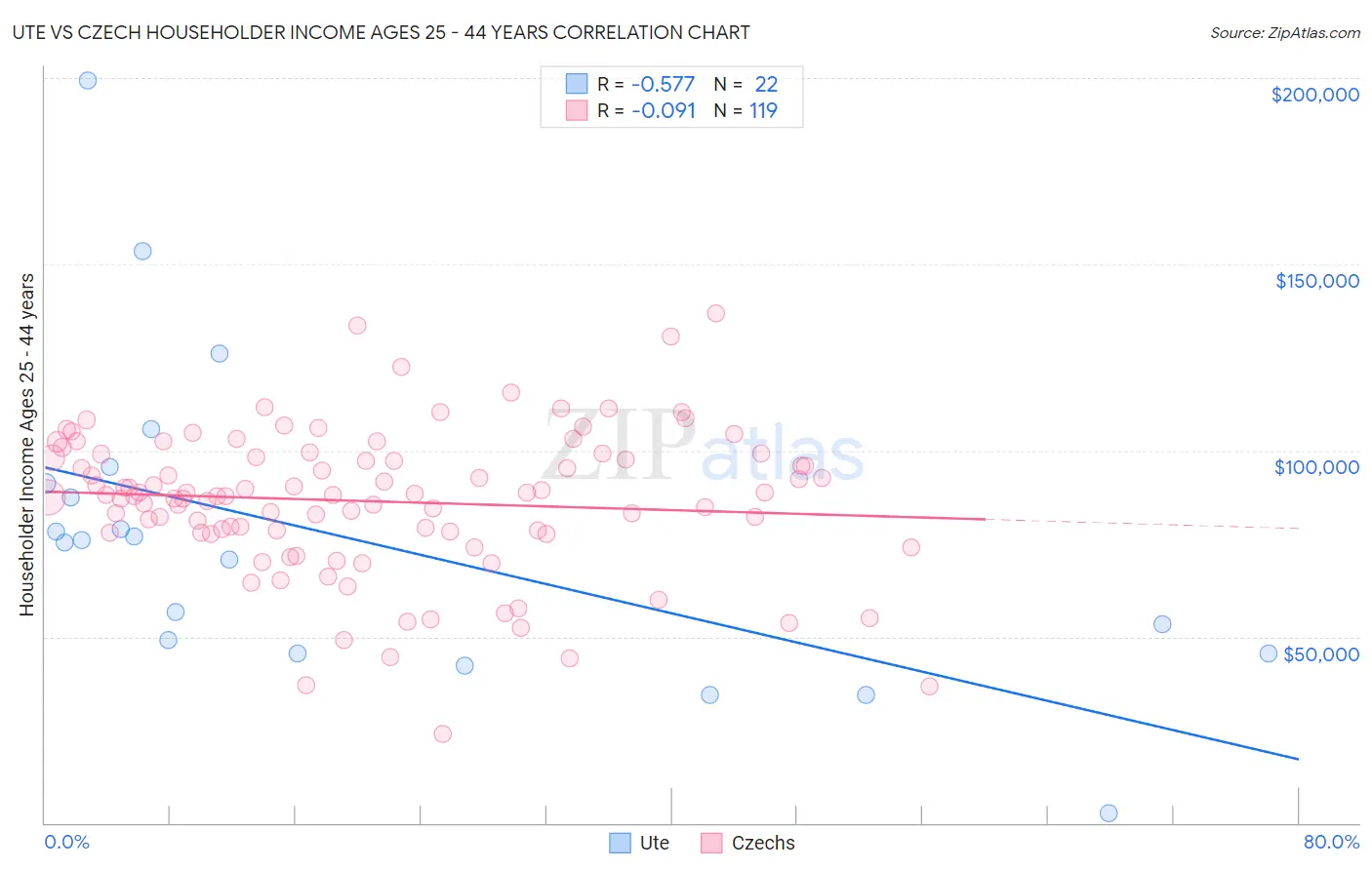 Ute vs Czech Householder Income Ages 25 - 44 years