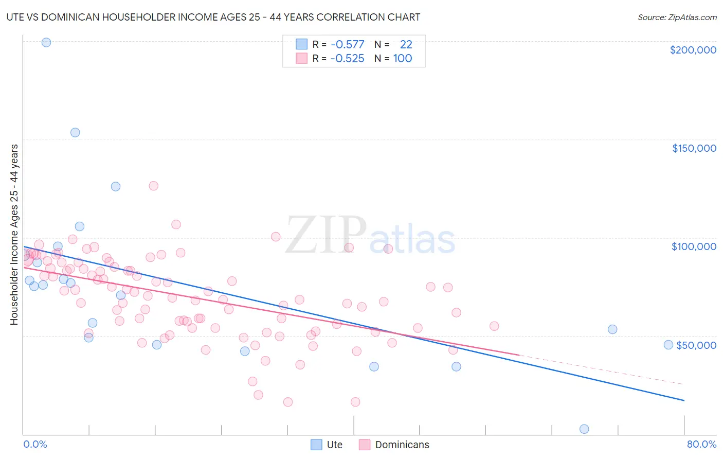 Ute vs Dominican Householder Income Ages 25 - 44 years