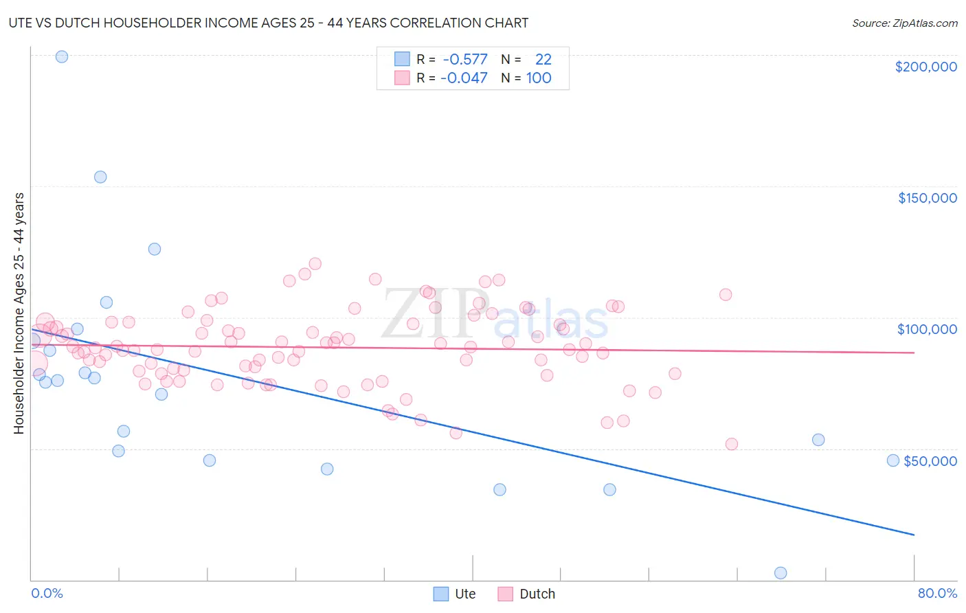 Ute vs Dutch Householder Income Ages 25 - 44 years