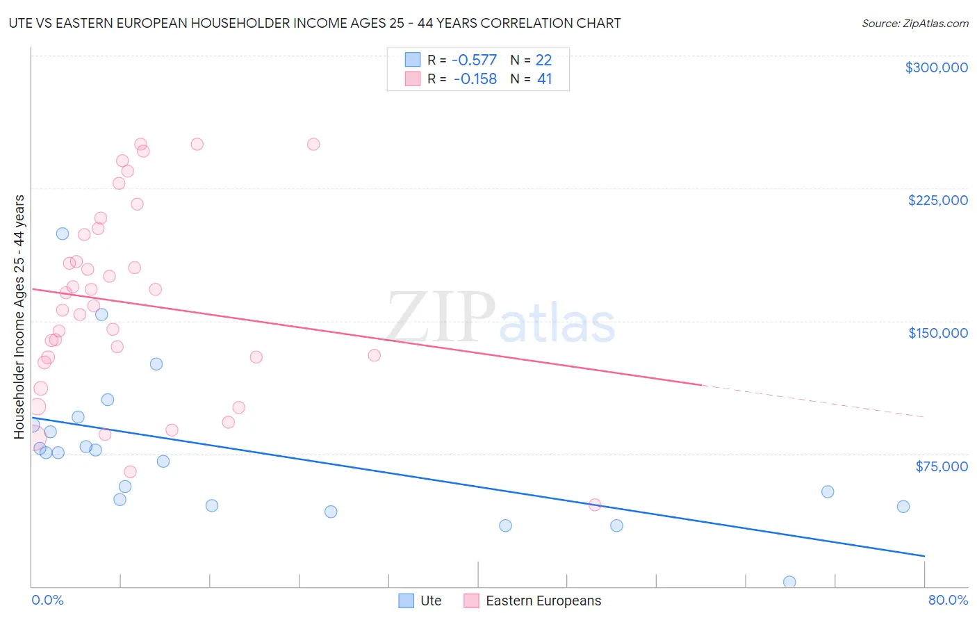 Ute vs Eastern European Householder Income Ages 25 - 44 years