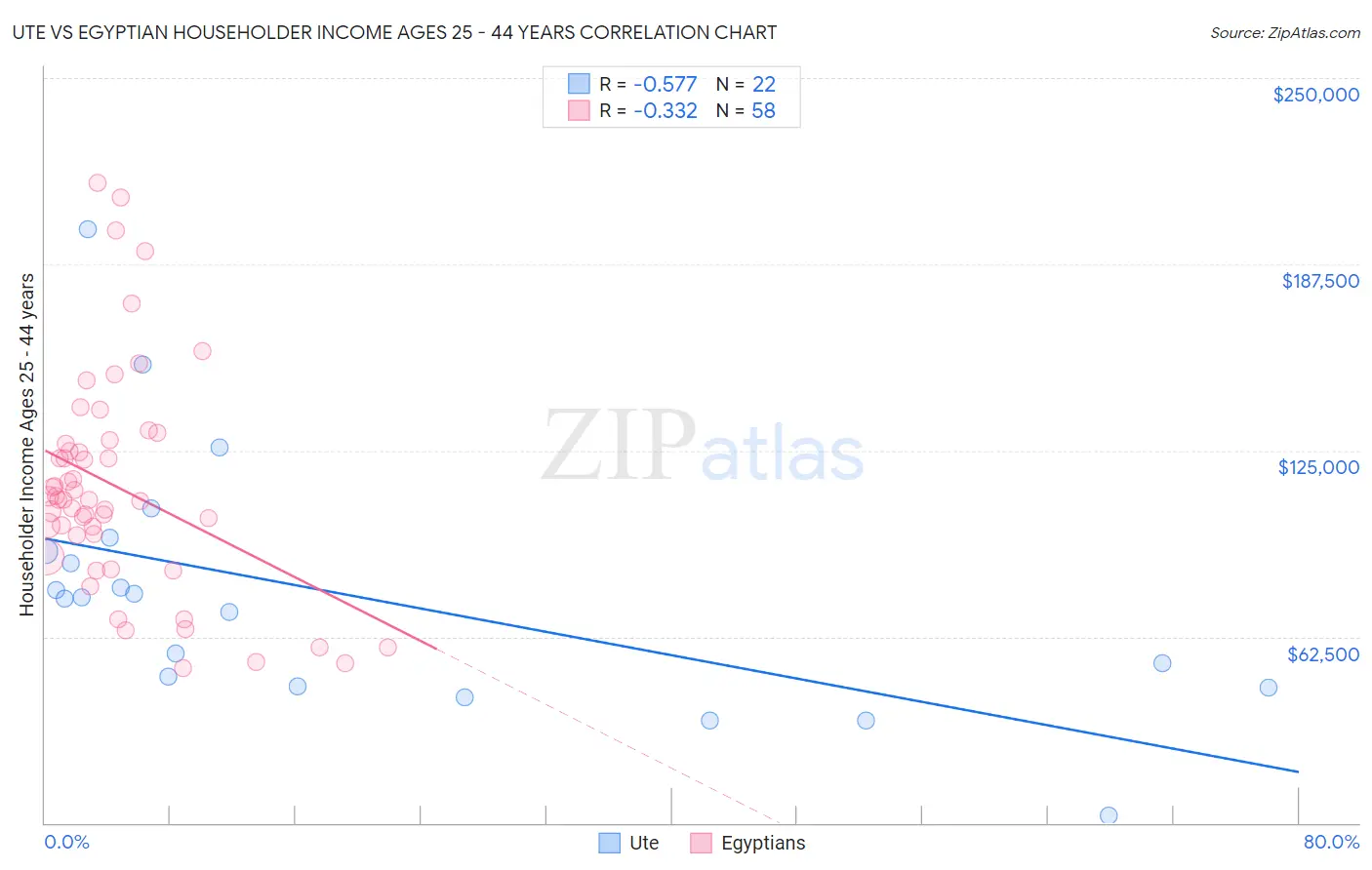 Ute vs Egyptian Householder Income Ages 25 - 44 years