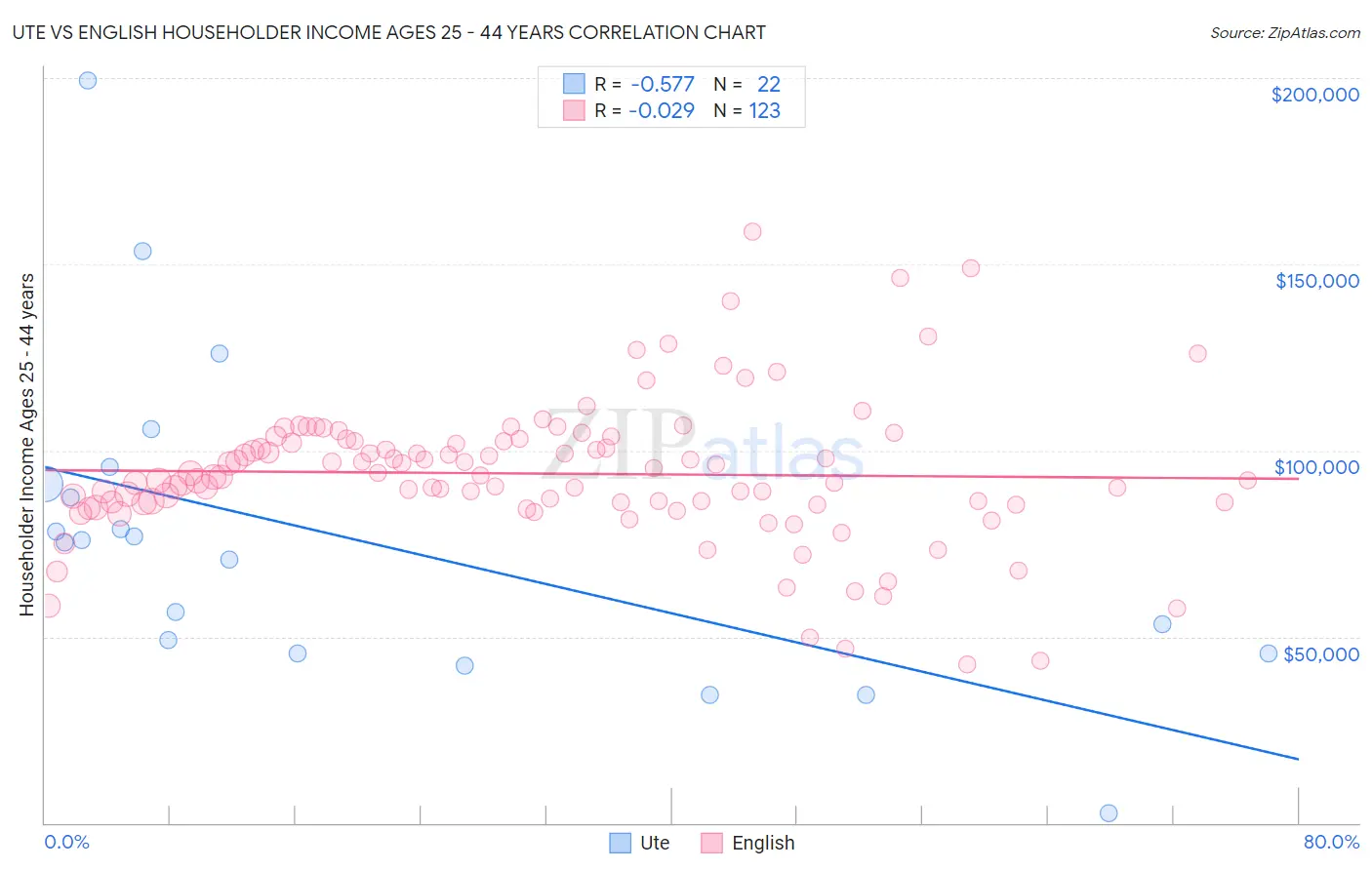 Ute vs English Householder Income Ages 25 - 44 years