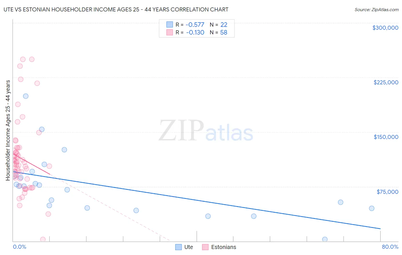 Ute vs Estonian Householder Income Ages 25 - 44 years