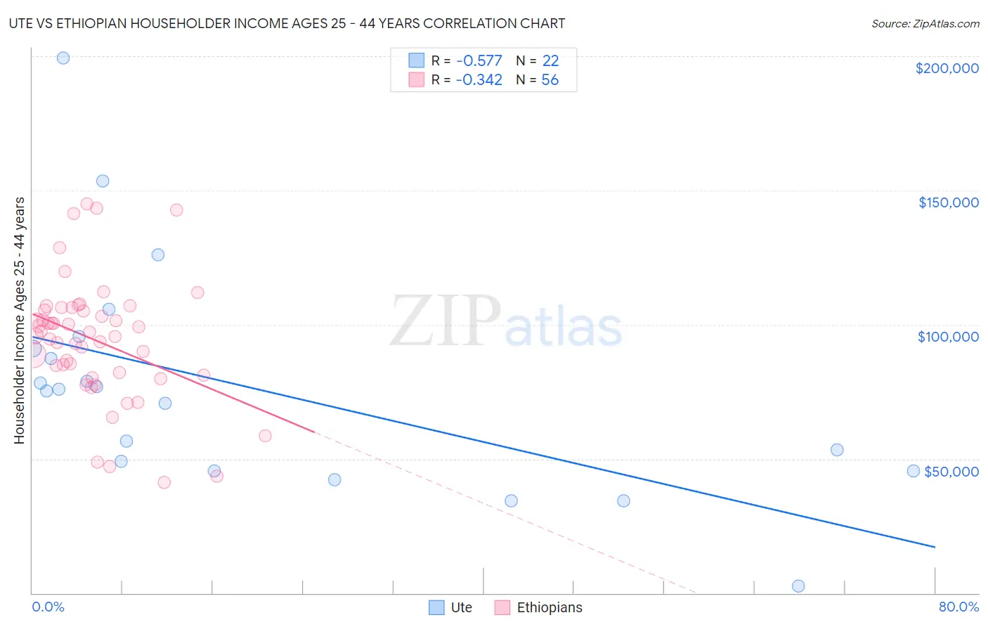 Ute vs Ethiopian Householder Income Ages 25 - 44 years