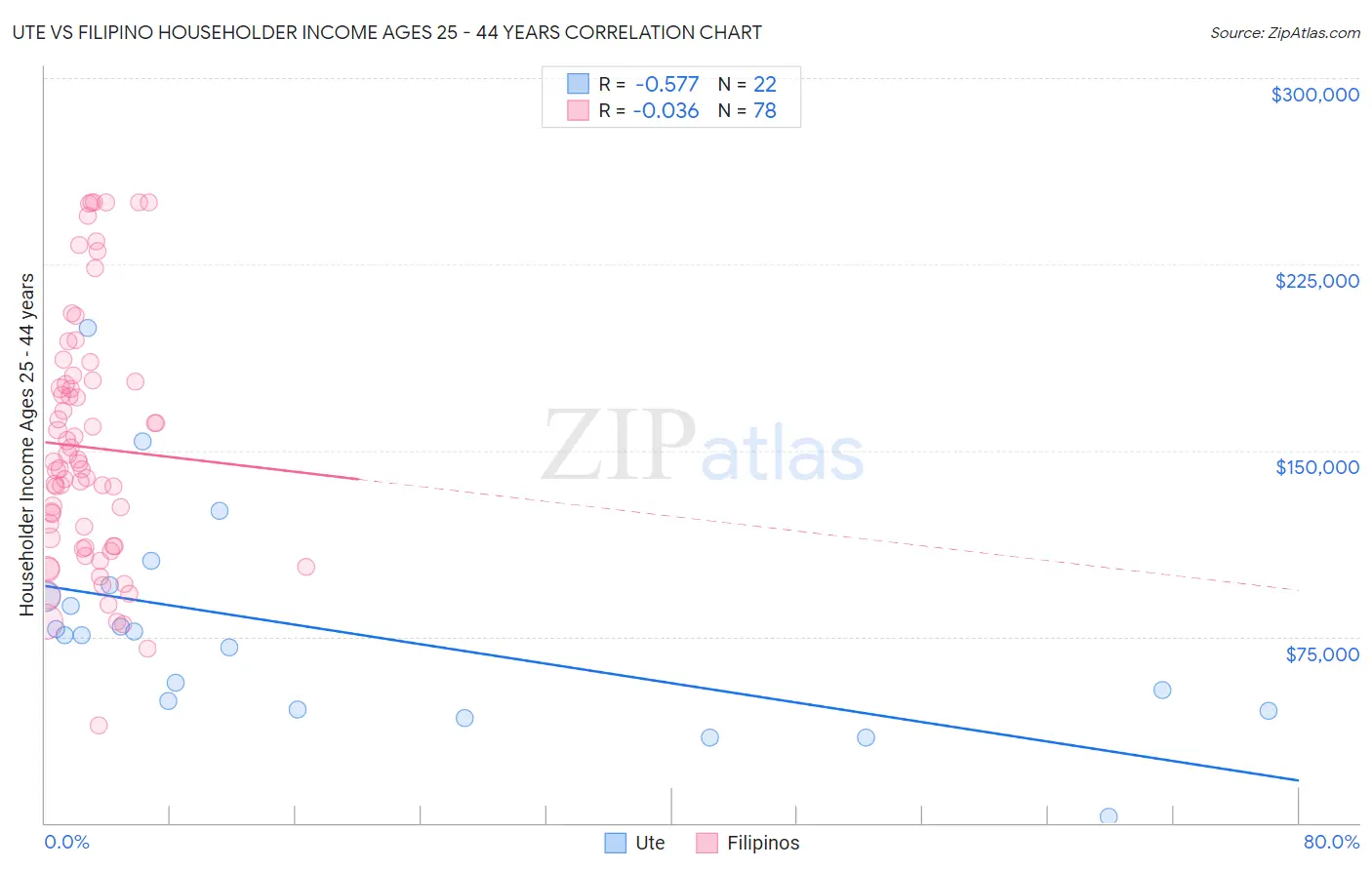 Ute vs Filipino Householder Income Ages 25 - 44 years